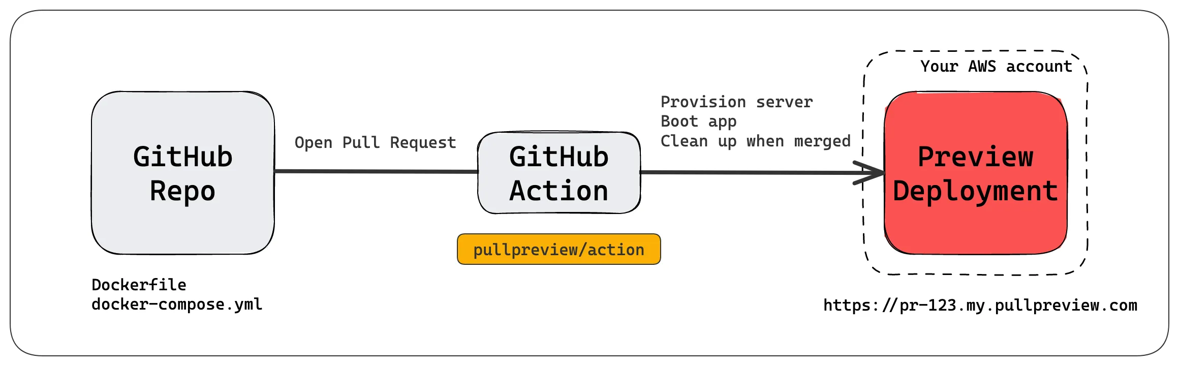 Continuous deployment of your pull requests and branches to your AWS account